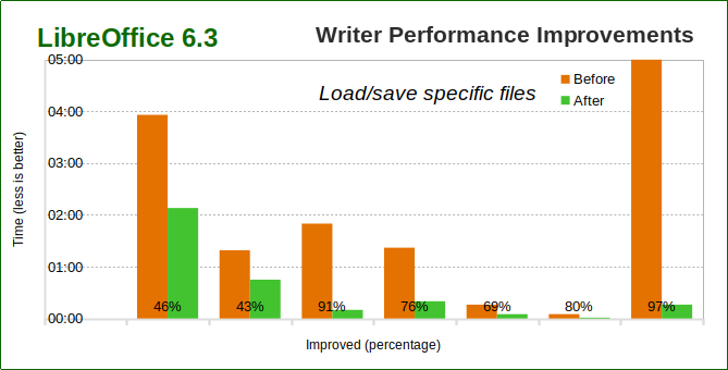 I miglioramenti delle prestazioni nell'apertura di vari file in Writer