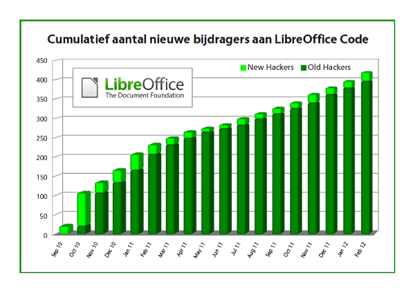 Nieuwe code-bijdragers voor LibreOffice
