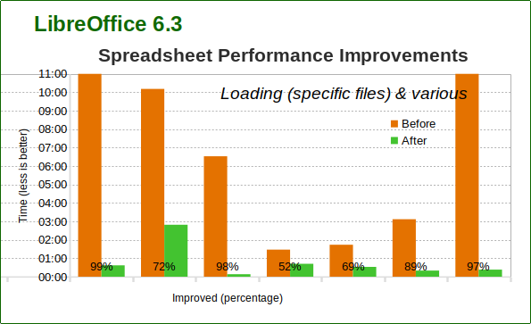 File:Spreadsheet Performance Improvements.png