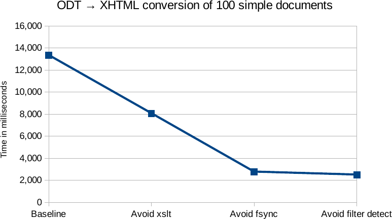 File:Odt-xhtml-perf.png
