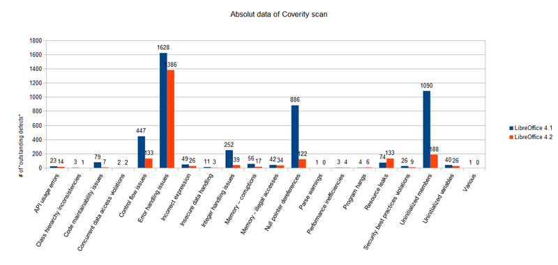 File:Coverity scan analysis results bar.png