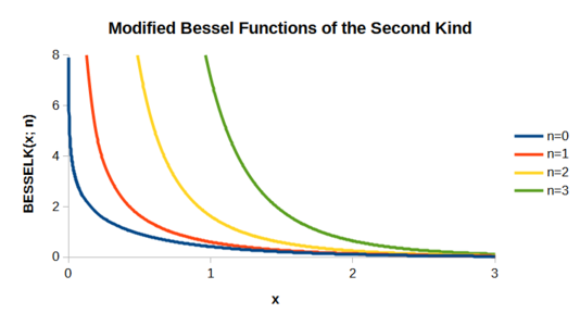 Grafici per funzioni di Bessel modificate del secondo tipo