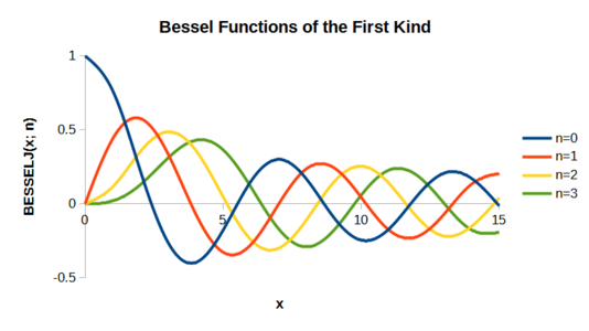 Graphen für Bessel Funktionen der ersten Art