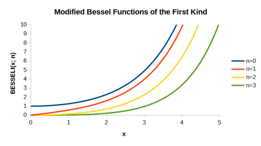 Plots voor gewijzigde Bessel-functies van de eerste soort