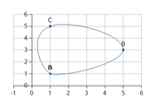 Sklenjena krivulja v LO 3.4, opazite lahko kot v točki A