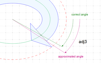 Difference between correct angle and approximated value for adj3