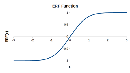 Graph der Fuktion GAUSSFEHLER (ein Argument)