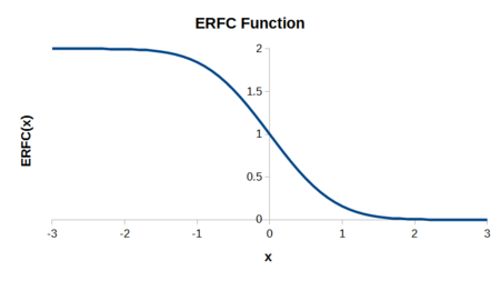 Plot for ERFC function