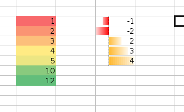 Színskálák és adatsávok a Calcban.