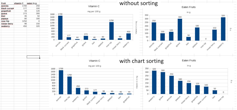 Sorted charts