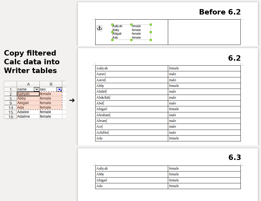 Only filtered rows of the Calc data are copied to Writer tables