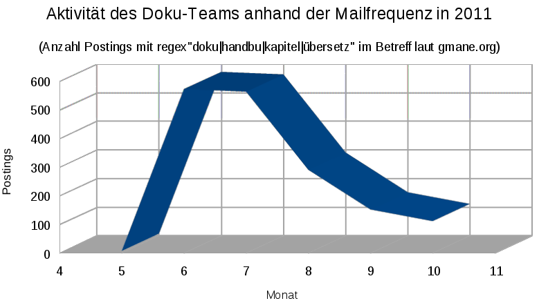 File:Libo-dokuteam-mailfrequenz2011.png