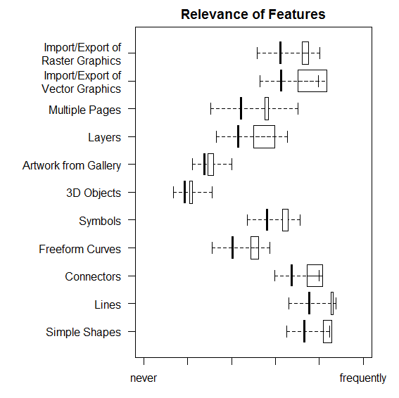 Relevance of features