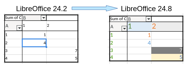 Vrtilna tabela je videti drugače, če je podprto oblikovanje celic vrtilne tabele