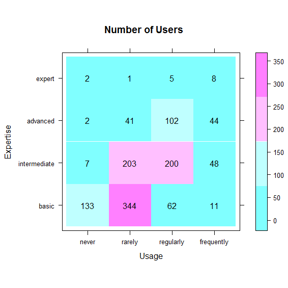 Usage vs, Expertise