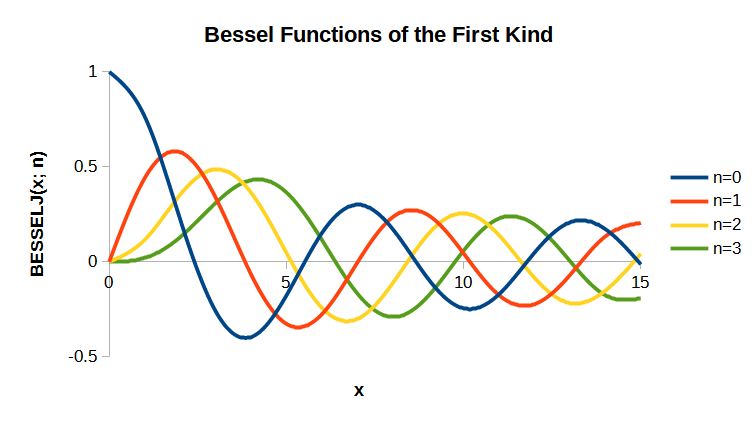 File:BESSELJ functions.png