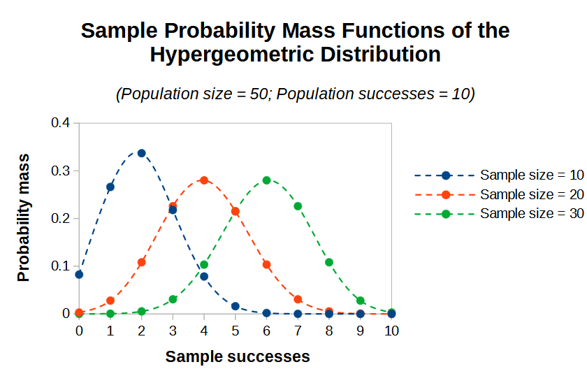 Documentation Calc Functions Hypgeomdist The Document Foundation Wiki