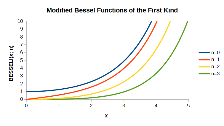 File:BESSELI functions.png