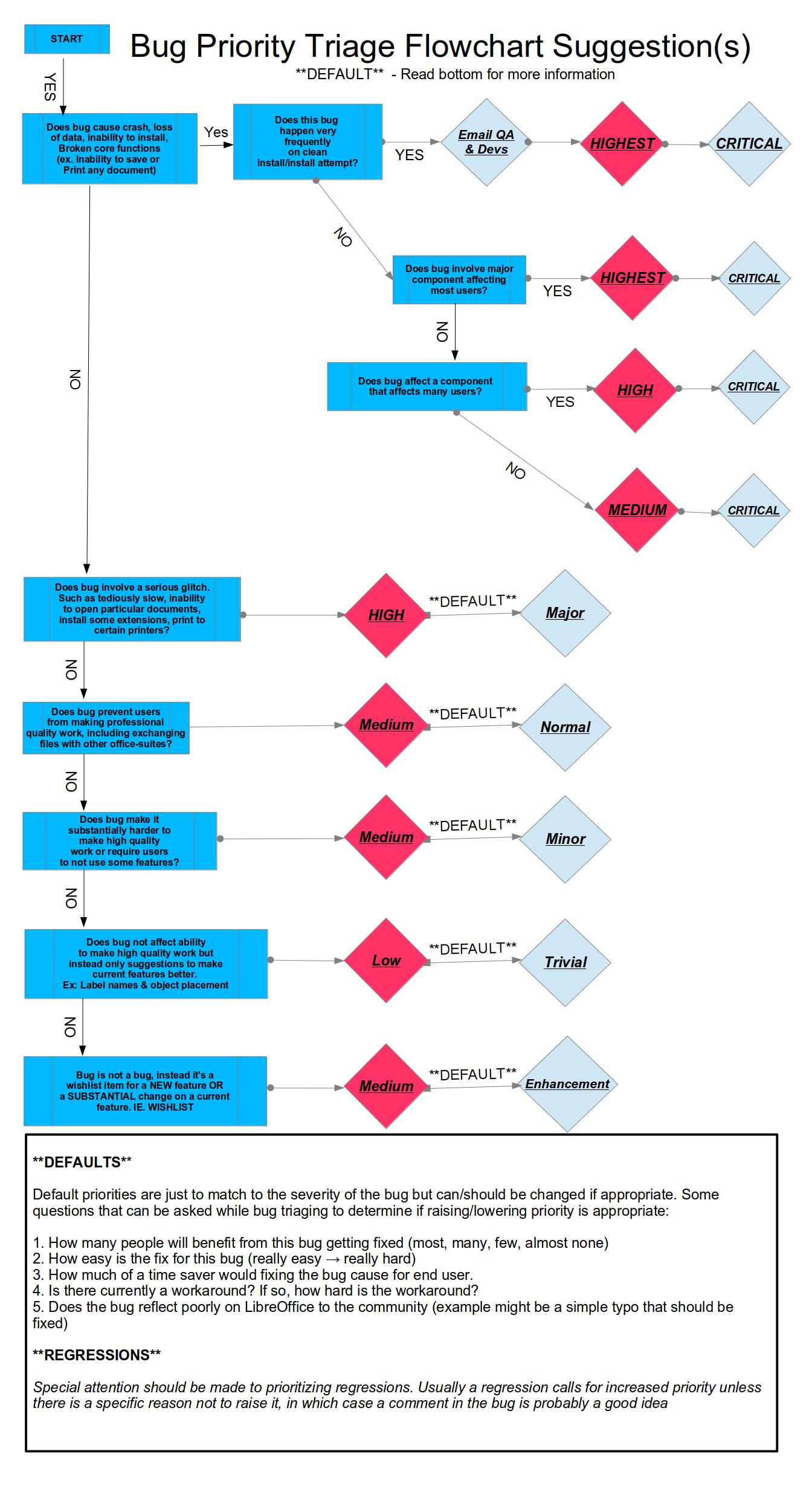 Testing Bug Flowchart Examples File:Prioritizing Bugs Flowchart.jpg - The Document Foundation Wiki