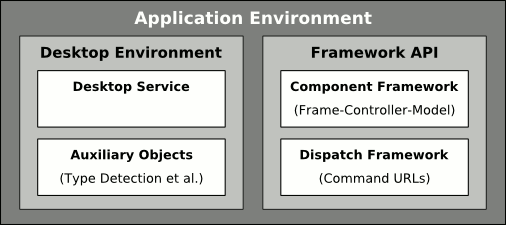 LibreOffice Developer's Guide: Chapter 6 - Office Development