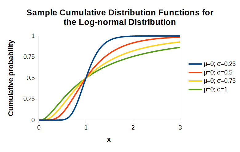 File:Lognormal distribution CDF plots.png
