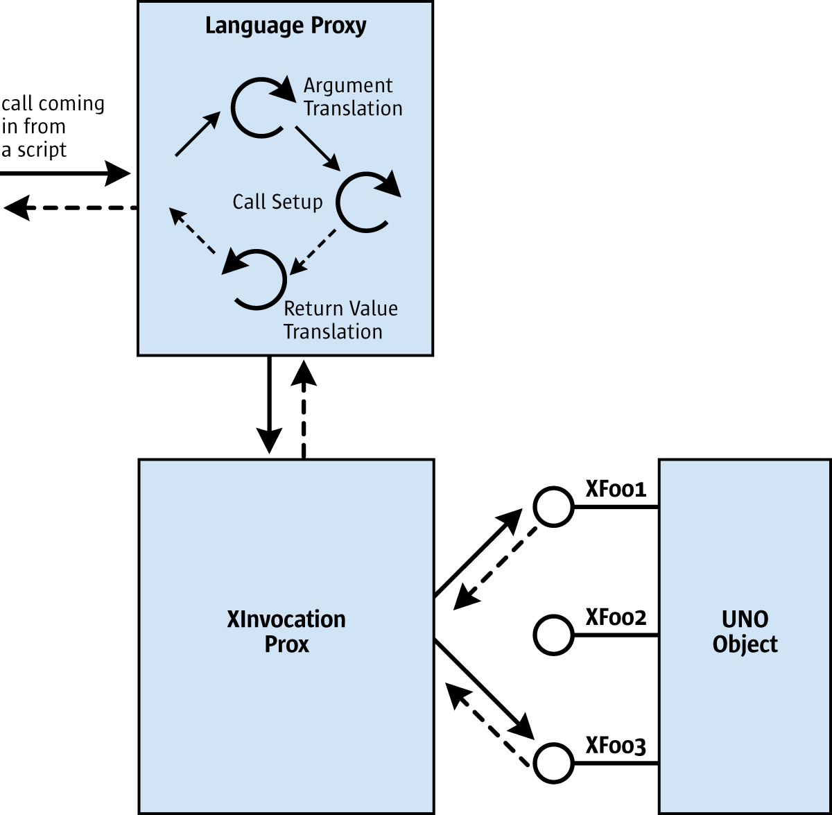 Value перевод. Proxy Call.