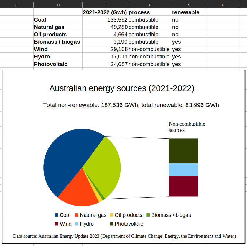 Bar-of-Pie graf rozdělující australský energetický mix pro rok 2021-2022