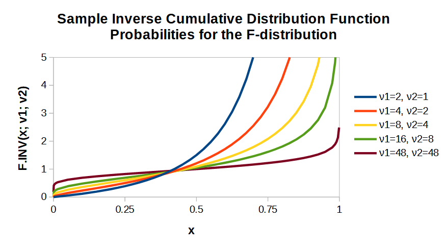 Documentation Calc Functions F Inv The Document Foundation Wiki