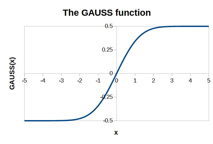 File:Gauss function plot.png