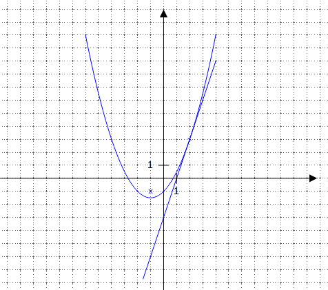 File:Illustration Using ODF Custom Shapes to Draw Parabolas.png