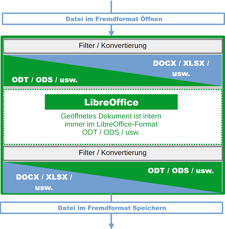 Datei im Fremdformat öffnen