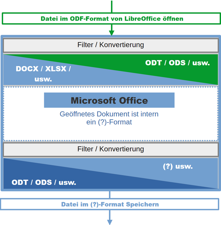 Datei im ODF-Format von LibreOffice öffnen