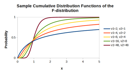 F distribution CDF plots.png