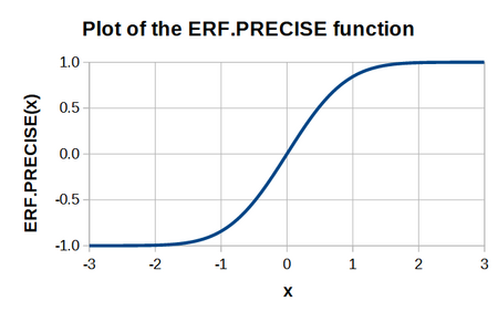 Plot for ERF.PRECISE function