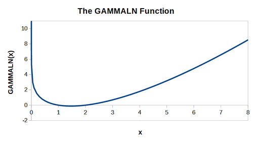 Gammaln function plot.png