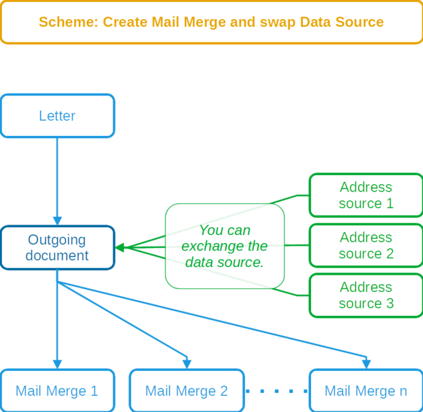 File:Scheme - Create Mail Merge and swap Data Source.png