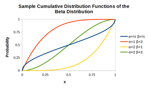 Beta distribution CDF plots.png