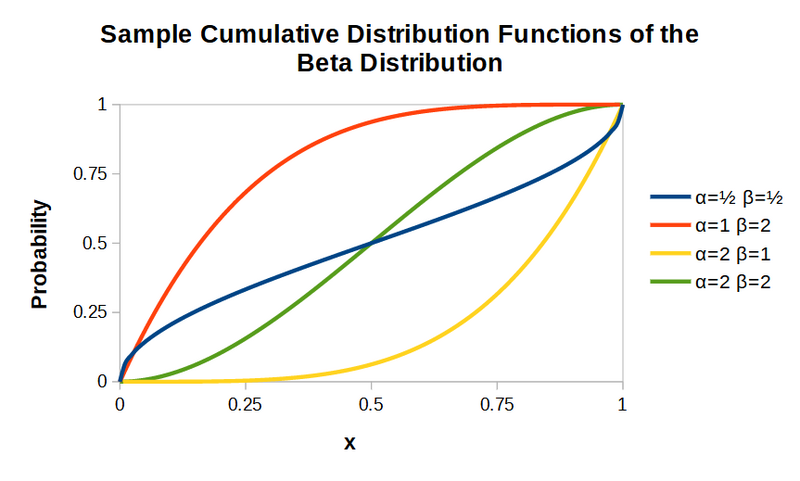 File:Beta distribution CDF plots.png