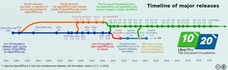 File:LibreOffice releases timeline.png