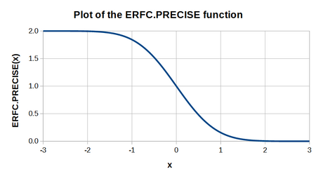 Plot for ERFC.PRECISE function