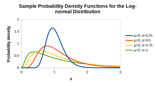 Lognormal distribution PDF plots.png