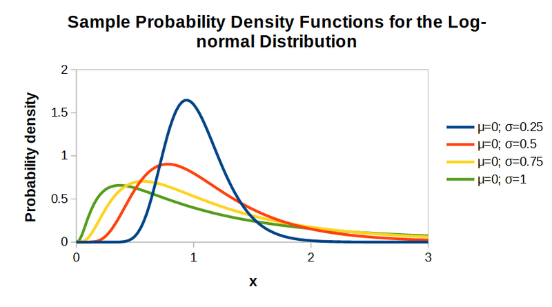 File:Lognormal distribution PDF plots.png