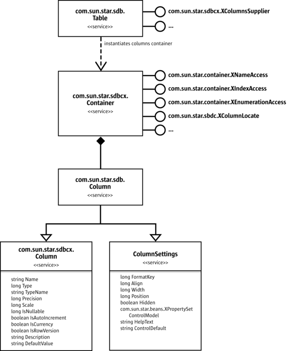 LibreOffice Developer's Guide Chapter 12 LibreOffice Database Access