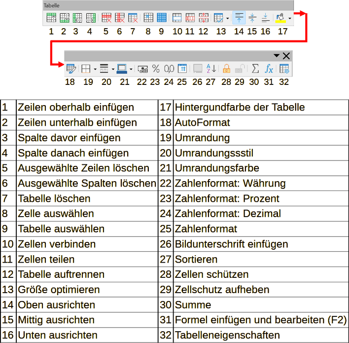 Symbolleiste "Tabelle"