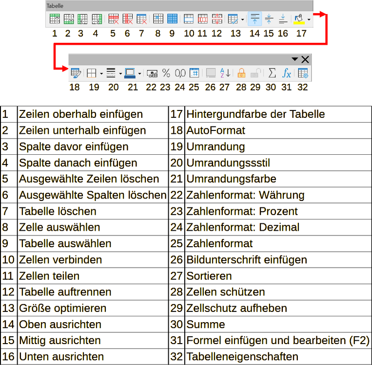 Symbolleiste "Tabelle"
