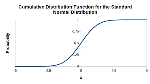 Std normal distribution CDF plots.png