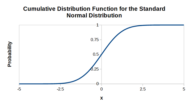 File:Std normal distribution CDF plots.png