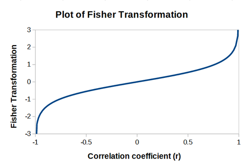 Fisher transformation plot.png