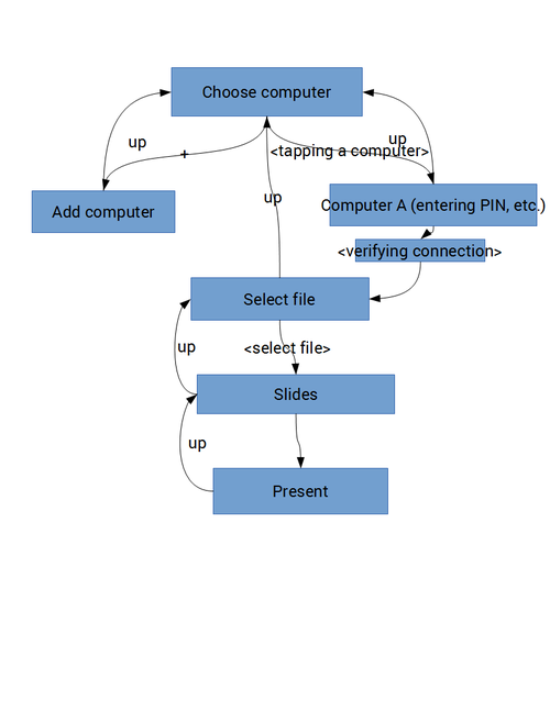 LibreOffice Impress Remote Flowchart.png