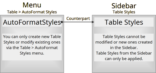 AutoFormat Styles and Table Styles